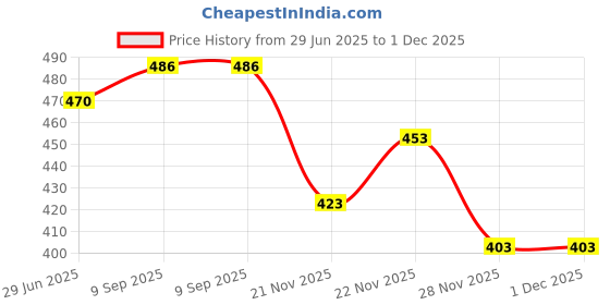 flipkart.com moody Antique Beretta M92G CQB Print Pistol Shape Antique Silver Premium Pocket Cigarette Lighter| Jet Flame And Windproof | Refillable Gas System Pocket Lighter moody Price History Graph from 29 Jun 2025 to 30 Nov 2025