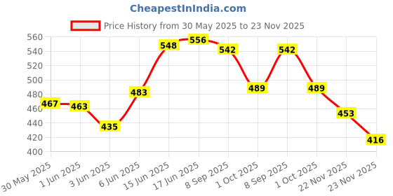 flipkart.com moody Antique WINDPROOF Red jet Flame Plastic Body Refillable Revolver Gun Shape Cigarette Gas Lighter Pocket Lighter moody Price History Graph from 30 May 2025 to 23 Nov 2025