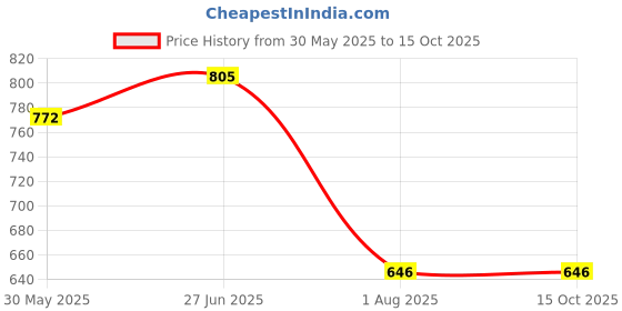 flipkart.com moody Gas Camp Stove moody Price History Graph from 30 May 2025 to 15 Oct 2025