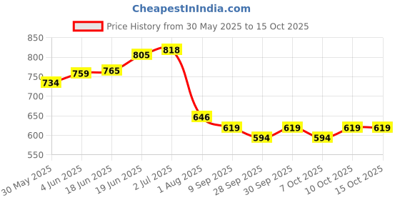 flipkart.com moody Gas Camp Stove moody Price History Graph from 30 May 2025 to 15 Oct 2025