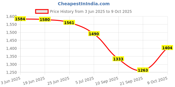 flipkart.com moody looks Men Solid Biker/Riding Jacket moody looks Price History Graph from 3 Jun 2025 to 9 Oct 2025