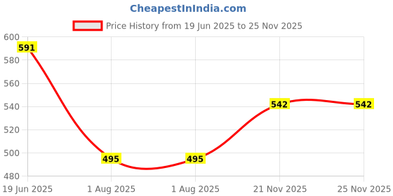 flipkart.com MOODY Mobile Phone Chest Strap Mount GoPro Chest Harness Holder Strap Price History Graph from 19 Jun 2025 to 25 Nov 2025