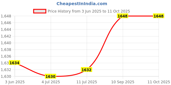 flipkart.com moody NEW Z83 BIG Gun Shaped Cigarette Lighter Gas Lighter Visit Website www.myfirstdot.com Pocket Lighter moody Price History Graph from 3 Jun 2025 to 11 Oct 2025
