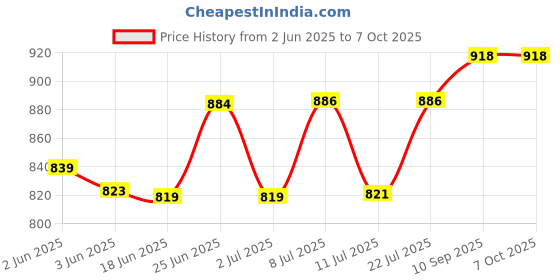 flipkart.com moody PLATINUM SERIES ROSE GOLD IPHONE 6.5cm RECHARGEABLE Flameless Cigarette Visit Website www.myfirstdot.com Pocket Lighter moody Price History Graph from 2 Jun 2025 to 7 Oct 2025