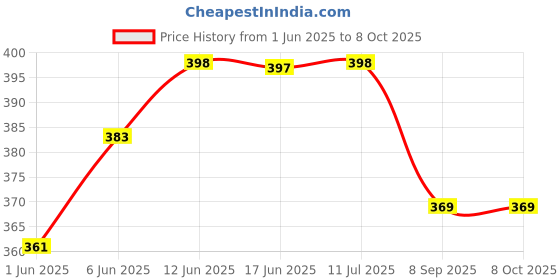 flipkart.com moody Premium Refillable Metal Windproof Lighter - Pocket Lighter - Jet Flame Aquila Silver Metallic Design - Cigarette Lighter - Hookah Lighter - Visit Website www.myfirstdot.com Pocket Lighter moody Price History Graph from 1 Jun 2025 to 8 Oct 2025