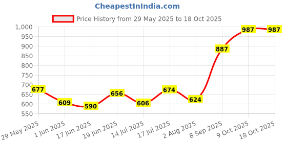 flipkart.com moody Strawberries Champagne Eau de Parfum-100 ml moody Price History Graph from 29 May 2025 to 18 Oct 2025