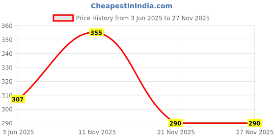 flipkart.com aarogyam herbals Moody Tobacco & Nicotine Free Cigarette for Relieve Stress (Clove Flavour ) Smoking Cessations aarogyam herbals Price History Graph from 3 Jun 2025 to 26 Nov 2025