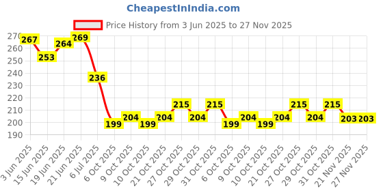 flipkart.com mooke Solid Golden Theme Happy Birthday Kit-1Banner,6Gold Confetti,1Led Light,2Curtains Balloon mooke Price History Graph from 3 Jun 2025 to 27 Nov 2025