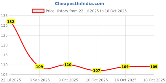 flipkart.com mooke Solid Metallic Foil Shiny fringe Curtain for Decoration Balloon mooke Price History Graph from 22 Jul 2025 to 18 Oct 2025