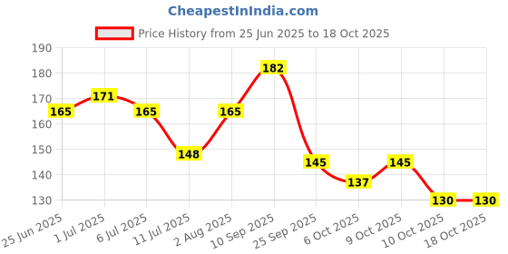 flipkart.com mooleen Tinted Lip Balm with SPF 50 PA+++| Hydration++Brightening |Kojic Acid & Ceramide Beetroot mooleen Price History Graph from 25 Jun 2025 to 18 Oct 2025
