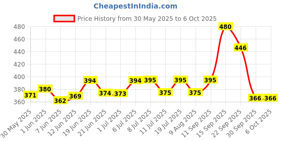 flipkart.com moolenterprises 500 ml Measuring Beaker moolenterprises Price History Graph from 30 May 2025 to 6 Oct 2025