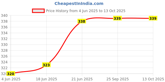 flipkart.com moolenterprises Borosilicate Glass Measuring Cylinder 100ML Lactometer for checking Milk Purity Non Contact Tachometer moolenterprises Price History Graph from 4 Jun 2025 to 13 Oct 2025