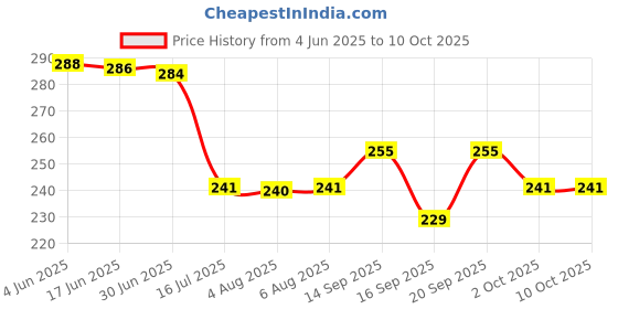 flipkart.com moolenterprises Dropper Laboratory Pipette moolenterprises Price History Graph from 4 Jun 2025 to 10 Oct 2025