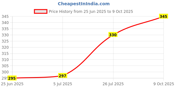 flipkart.com moolenterprises Dropper Laboratory Pipette moolenterprises Price History Graph from 25 Jun 2025 to 9 Oct 2025