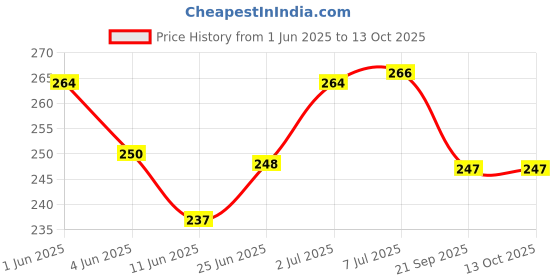 flipkart.com moolenterprises Glass dropper 8 inch for laboratory use Laboratory Dropper Bottle moolenterprises Price History Graph from 1 Jun 2025 to 13 Oct 2025