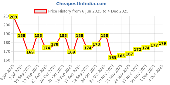 flipkart.com moolenterprises Glass spirit lamp for laboratory Laboratory Bunsen Burner moolenterprises Price History Graph from 6 Jun 2025 to 4 Dec 2025
