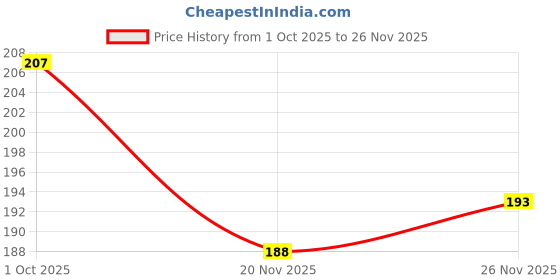 flipkart.com moolenterprises glass stirring rod Borosilicate Glass 20 cm Stirrer moolenterprises Price History Graph from 1 Oct 2025 to 26 Nov 2025
