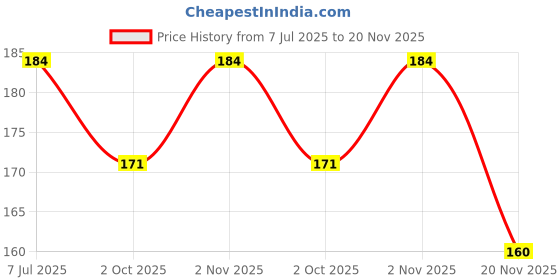 flipkart.com moolenterprises Laboratory wash bottle 250,125 ML (pack of 2) Laboratory Dropper Bottle moolenterprises Price History Graph from 7 Jul 2025 to 20 Nov 2025