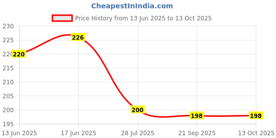 flipkart.com moolenterprises Lactometer for checking Milk Purity pack of 3 Non Contact Tachometer moolenterprises Price History Graph from 13 Jun 2025 to 13 Oct 2025