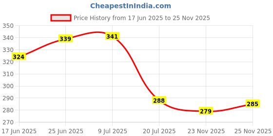 flipkart.com moolenterprises Lactometer for checking Milk Purity pack of 6 Non Contact Tachometer moolenterprises Price History Graph from 17 Jun 2025 to 23 Nov 2025