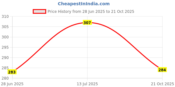 flipkart.com moolenterprises Measuring Cylinder and jug 500Ml Plastic Graduated Cylinder moolenterprises Price History Graph from 28 Jun 2025 to 21 Oct 2025