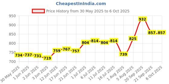 flipkart.com moolenterprises Micro Laboratory Pipette moolenterprises Price History Graph from 30 May 2025 to 6 Oct 2025