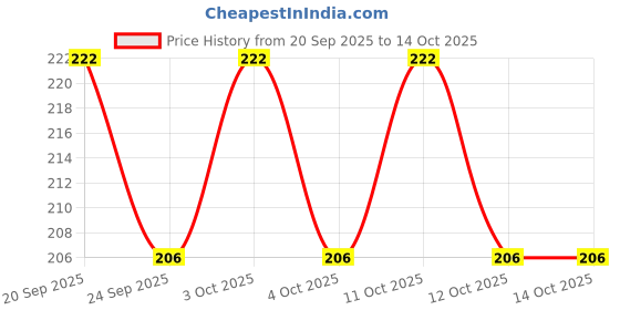flipkart.com moolenterprises Transparent Plastic Measuring Jug 500ml Beakers 250.100.50.25ml Measuring Cup Set moolenterprises Price History Graph from 20 Sep 2025 to 14 Oct 2025
