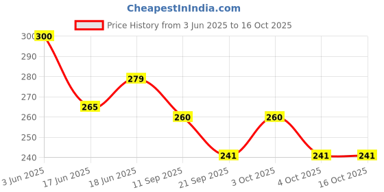 flipkart.com moolenterprises wash bottle 500,1000 ML for laboratory (pack of 2 bottle) Laboratory Dropper Bottle moolenterprises Price History Graph from 3 Jun 2025 to 16 Oct 2025