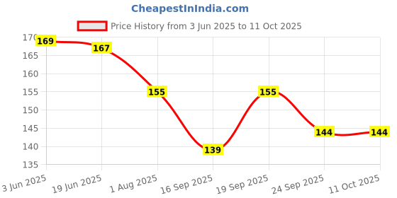 flipkart.com moolenterprises wobtl-250ml Laboratory Dropper Bottle moolenterprises Price History Graph from 3 Jun 2025 to 10 Oct 2025
