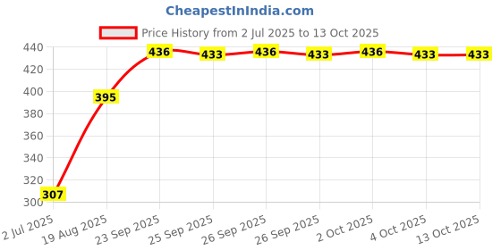 flipkart.com moolten Electric EGG Boiler Steamer Egg Cooker moolten Price History Graph from 2 Jul 2025 to 13 Oct 2025