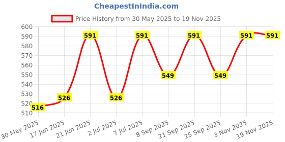 flipkart.com moolten Plastic Cake Server moolten Price History Graph from 30 May 2025 to 18 Nov 2025