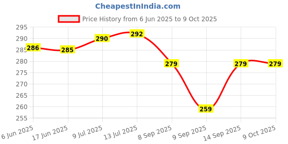flipkart.com moolten Shower Laser Light moolten Price History Graph from 6 Jun 2025 to 9 Oct 2025
