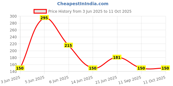 flipkart.com moolten Single Disco Ball moolten Price History Graph from 3 Jun 2025 to 10 Oct 2025