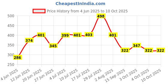 flipkart.com MOOLTEN Swim Floatation Belt Swim Floatation Belt moolten Price History Graph from 4 Jun 2025 to 9 Oct 2025