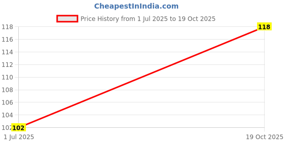 flipkart.com moolten Ultra Rubber Hand Gloves Reusable Set of 1 Pairs, Size 8inch for Washing, Cleaning Kitchen Garden Wet and Dry Glove moolten Price History Graph from 1 Jul 2025 to 19 Oct 2025