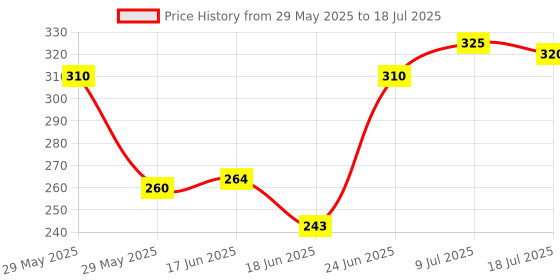 flipkart.com MOOLYP Selfie Stick Tripod with Built-in Wireless Remote |Rotation Head and 360°rotatable Phone Holder for Vlogging, Video Shooting, YouTube etc Compatible with All Mobile Phones Extendable Bluetooth Selfie Stick Cum Tripod with Detachable Bluetooth Wireless Remote Tripod, Monopod, Tripod Bracket, Tripod Ball Head, Tripod Kit Price History Graph from 29 May 2025 to 9 Jul 2025