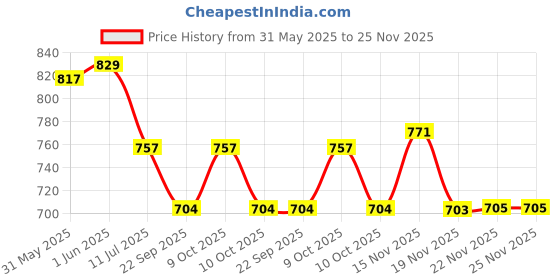flipkart.com moon and mount Baby Laundry Liquid Detergent | Non Toxic | Skin Friendly Aqua Liquid Detergent moon and mount Price History Graph from 31 May 2025 to 24 Nov 2025