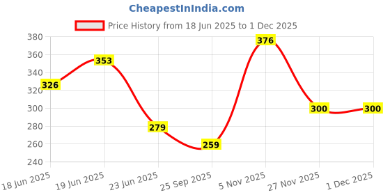 flipkart.com moon and mount Baby Laundry Liquid Detergent Stain Fighting Cruelty Free Biodegradable Formula Blossom Liquid Detergent moon and mount Price History Graph from 18 Jun 2025 to 1 Dec 2025