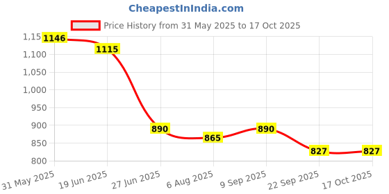 flipkart.com moon & mount Baby Laundry Liquid Detergent ,Stain Fighting Formula ,Blossom Liquid Detergent Aqua Liquid Detergent moon & mount Price History Graph from 31 May 2025 to 16 Oct 2025