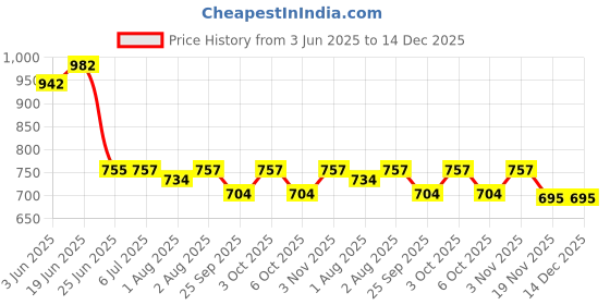 flipkart.com moon and mount Baby Laundry Liquid Detergent, Stain Fighting Formula ,Non Toxic ,Skin Friendly Rose Liquid Detergent moon and mount Price History Graph from 3 Jun 2025 to 14 Dec 2025