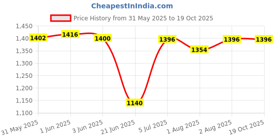 flipkart.com moon & mount Baby Liquid Detergent | Stain Fighting Formula | Blossom Liquid Detergent Aqua Liquid Detergent moon & mount Price History Graph from 31 May 2025 to 17 Oct 2025