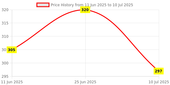 flipkart.com easetensil Moon And Star Master Night Lamp Rotating Light (Multi Color) Single Disco Ball easetensil Price History Graph from 11 Jun 2025 to 10 Jul 2025