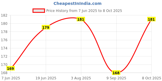 flipkart.com moon & sun Led Deep Light Downlight Color Changing for Junction Box 5 Watt 3 in 1 Ceiling Light Ceiling Lamp moon & sun Price History Graph from 7 Jun 2025 to 7 Oct 2025