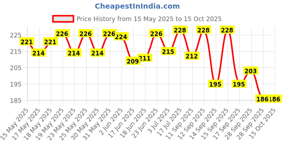 flipkart.com jsk Moon Ball - 7 cm Dia. Super Bouncing - Perfect for All Ages! (pack of 2) jsk Price History Graph from 15 May 2025 to 15 Oct 2025