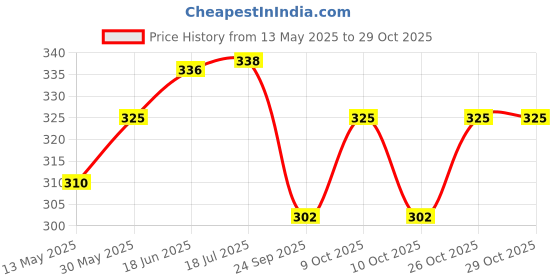 flipkart.com muren Moon Ball Anti Stress Bouncing Balls Soft Rubber Bounce ball Squash Ball muren Price History Graph from 13 May 2025 to 29 Oct 2025