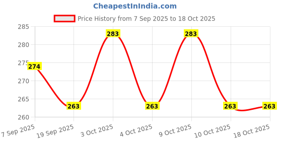 flipkart.com rdv zone Moon Ball Bounce Ball Jumps Rubber Ball (2 Multicolor Mood Ball) Rugby Ball - Size: 2 rdv zone Price History Graph from 7 Sep 2025 to 18 Oct 2025
