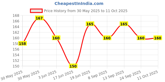 flipkart.com parshvgroups Moon Ball, Bouncy Ball, Jumping Ball, Hole Ball(Pack of 1) parshvgroups Price History Graph from 30 May 2025 to 11 Oct 2025