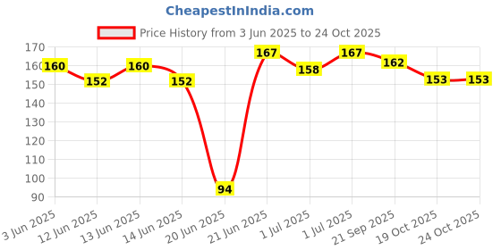 flipkart.com parshvgroups Moon Ball, Bouncy Ball, Jumping Ball, Red Color (Pack of 1) parshvgroups Price History Graph from 3 Jun 2025 to 24 Oct 2025