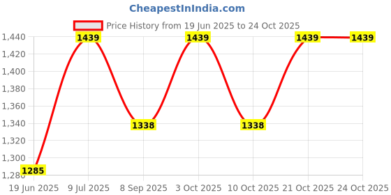 flipkart.com arniyavala Moon Ball Extreme High Bouncing Ball Meteor Space Ball,Rubber Bounce Ball arniyavala Price History Graph from 19 Jun 2025 to 24 Oct 2025