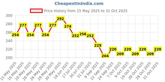 flipkart.com v enterprises Moon Ball for Kids, Boys, Girls with Rubber v enterprises Price History Graph from 15 May 2025 to 31 Oct 2025